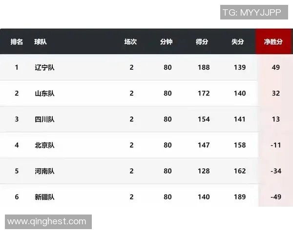 全运会篮球积分榜更新杭州队以58分稳居第一名 全运会篮球积分榜更新杭州队以58分稳居第一名